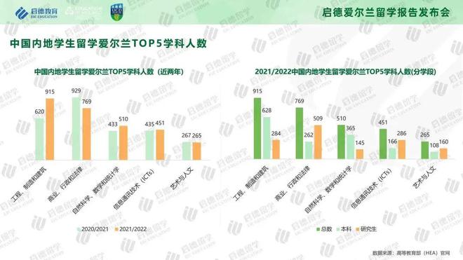 《2023-2024启德教育爱尔兰留学报告》：中国学生留学爱尔兰理工科人数增长，带薪实习助力学生踏上职业征程插图5