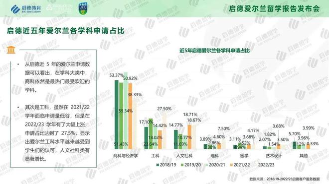 《2023-2024启德教育爱尔兰留学报告》：中国学生留学爱尔兰理工科人数增长，带薪实习助力学生踏上职业征程插图6