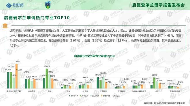 《2023-2024启德教育爱尔兰留学报告》：中国学生留学爱尔兰理工科人数增长，带薪实习助力学生踏上职业征程插图7