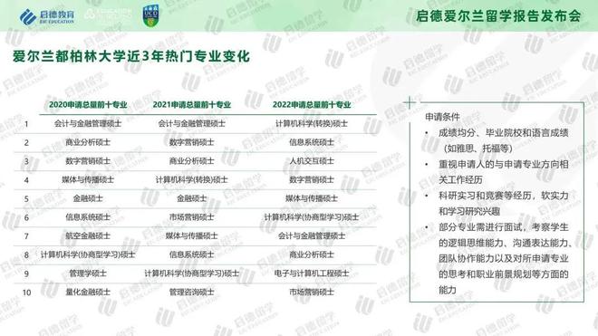 《2023-2024启德教育爱尔兰留学报告》：中国学生留学爱尔兰理工科人数增长，带薪实习助力学生踏上职业征程插图10