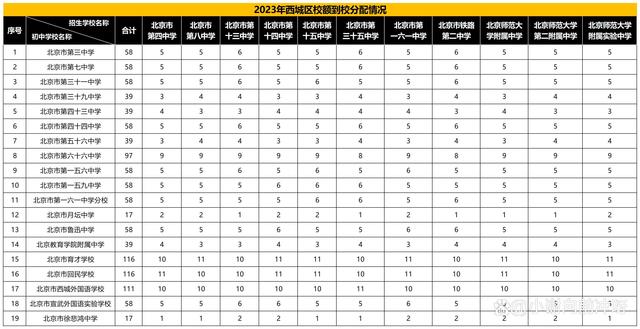 2024年小升初家长，盘点朝阳、西城、东城校额到校分配名单插图1