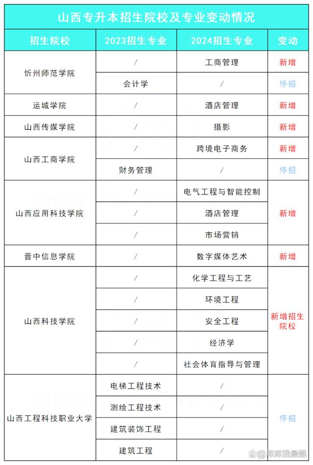 2024年各省专升本新增、停招专业名单插图2