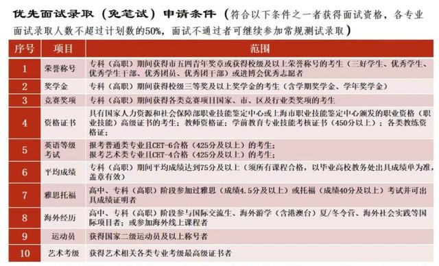 2024年上海市部分普通高校招收“专升本”新生网上报名及填报志愿即将开始插图2