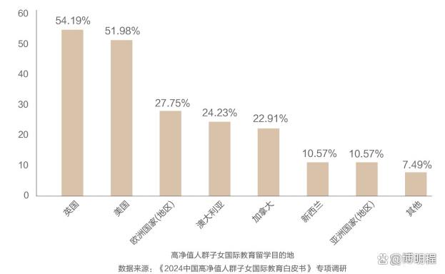 2024海外留学新动向：《高净值人群子女国际教育白皮书》十大趋势插图8