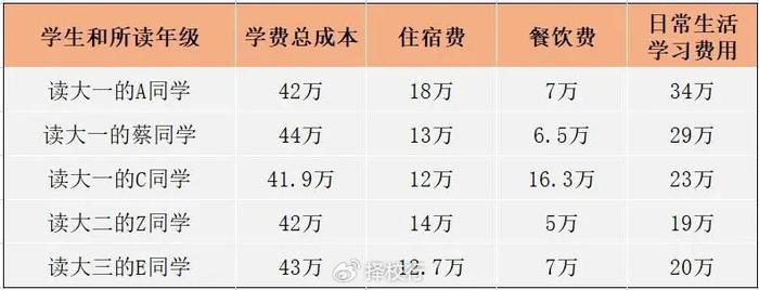 2024留学一年，到底要耗费多少钱？插图1