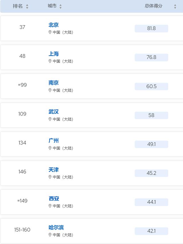 2024QS最佳留学城市排名，欧洲24座城市上榜Top50！插图3