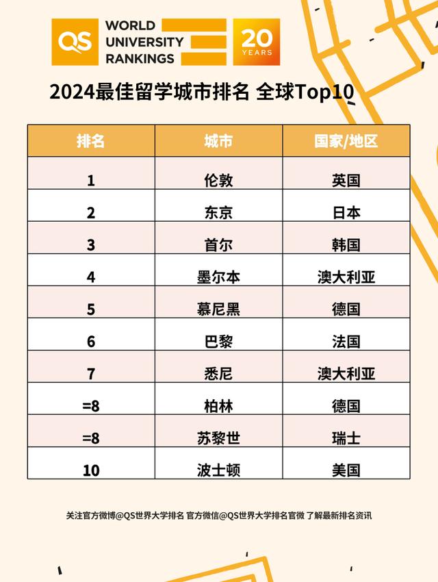 2024QS最佳留学城市排名，欧洲24座城市上榜Top50！插图1