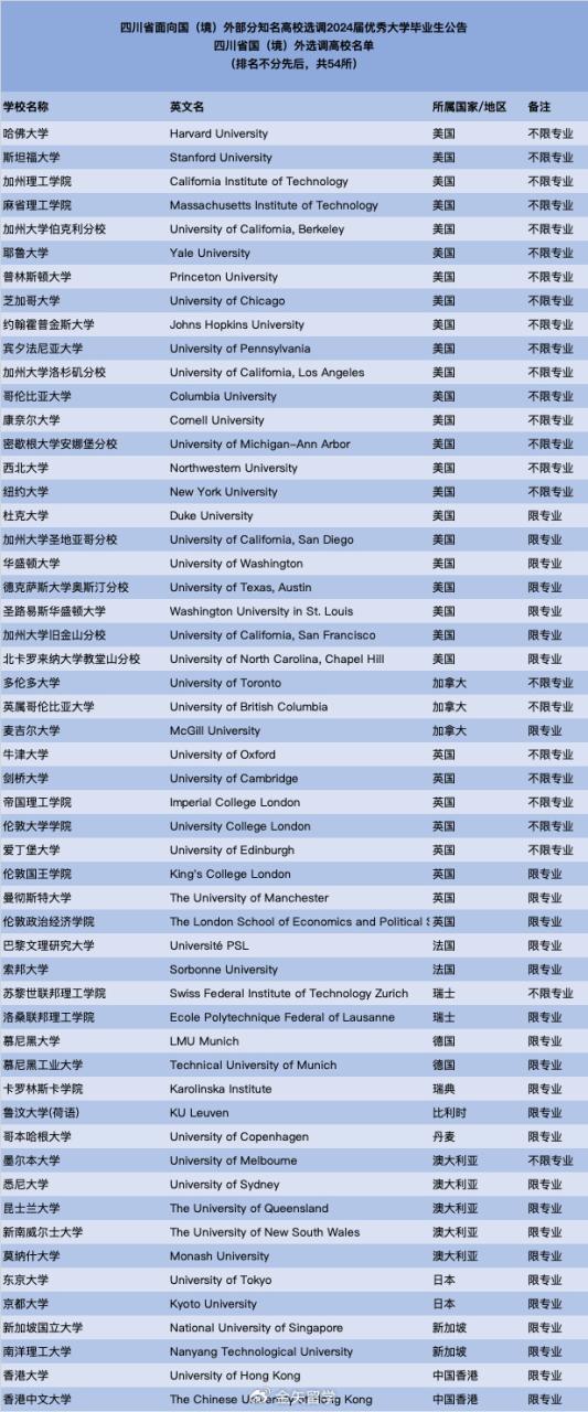 海归也可报考选调生！2024这些省份选调范围国（境）外高校名单来啦插图3