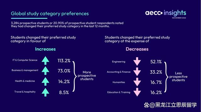 AECC发布全球留学趋势报告，2024留学申请季正式拉开序幕！插图14