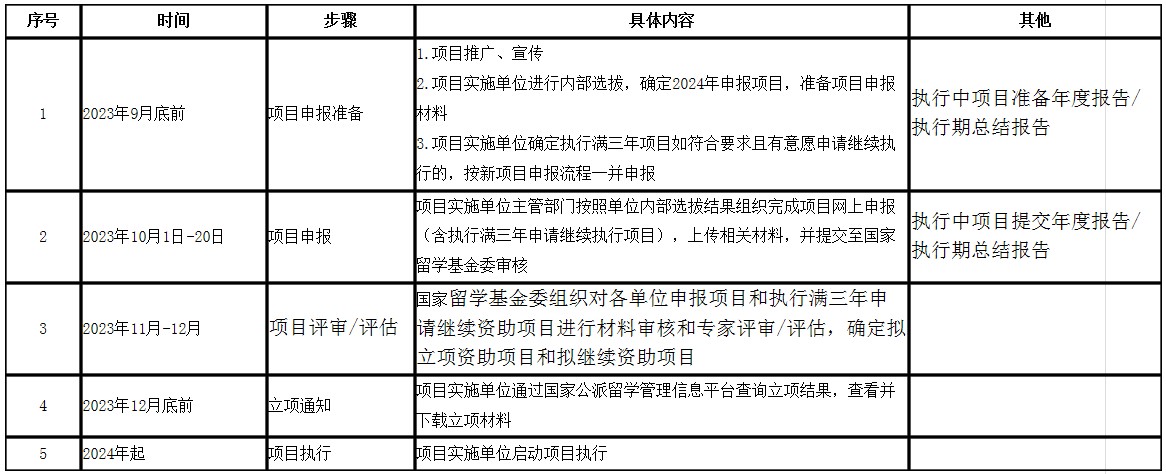 国家留学基金委（CSC）|发布2024年创新型人才国际合作培养项目实施办法插图1