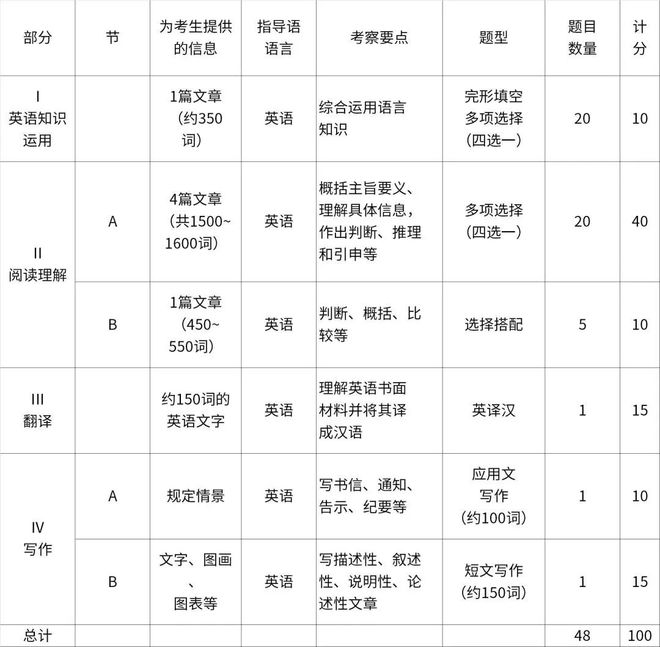 2024考研：英语（二）考试大纲插图