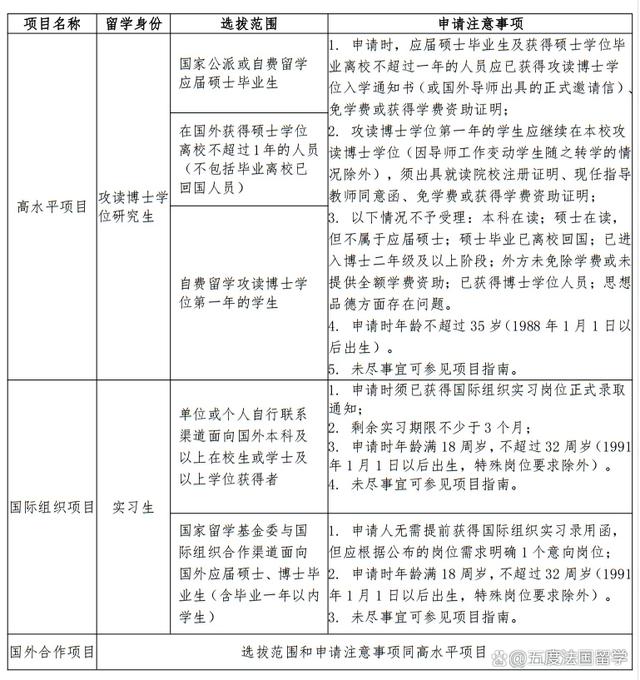 在法中国留学人员申报2024年国家公派留学相关项目的通知！插图1