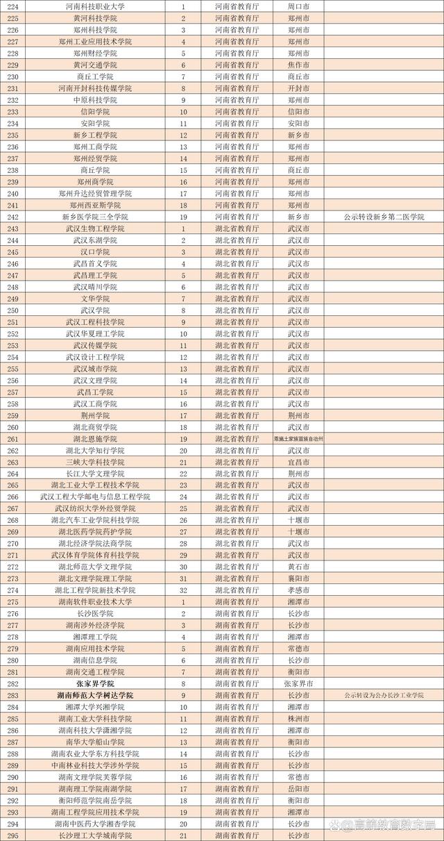 2024年全国民办本科大学最新名单公布，将迎来巨大变化插图5