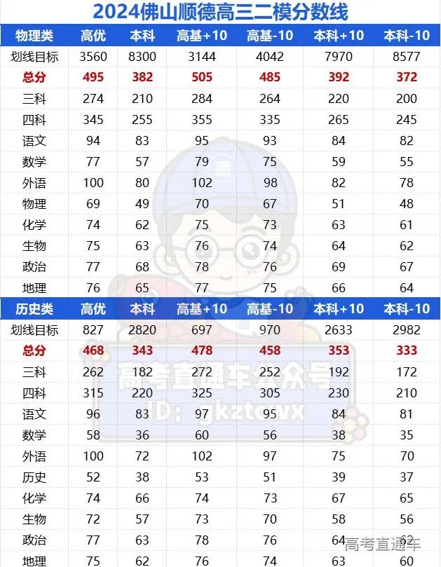 2024年广东各地高三二模成绩对应表（含分数划线）插图5