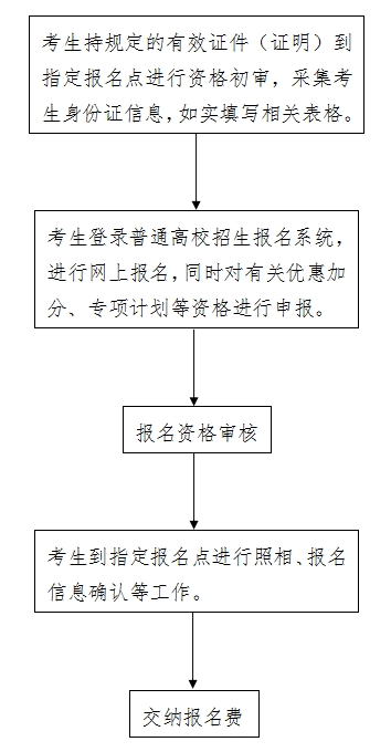 2024年河北省普通高校招生考试报名须知插图