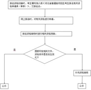 2024年河北省普通高校招生考试报名须知-小默在职场