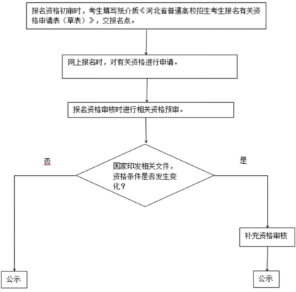 2024年河北省普通高校招生考试报名须知插图2