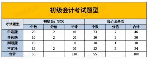 2024年初级会计证考什么题型:均为客观题-小默在职场