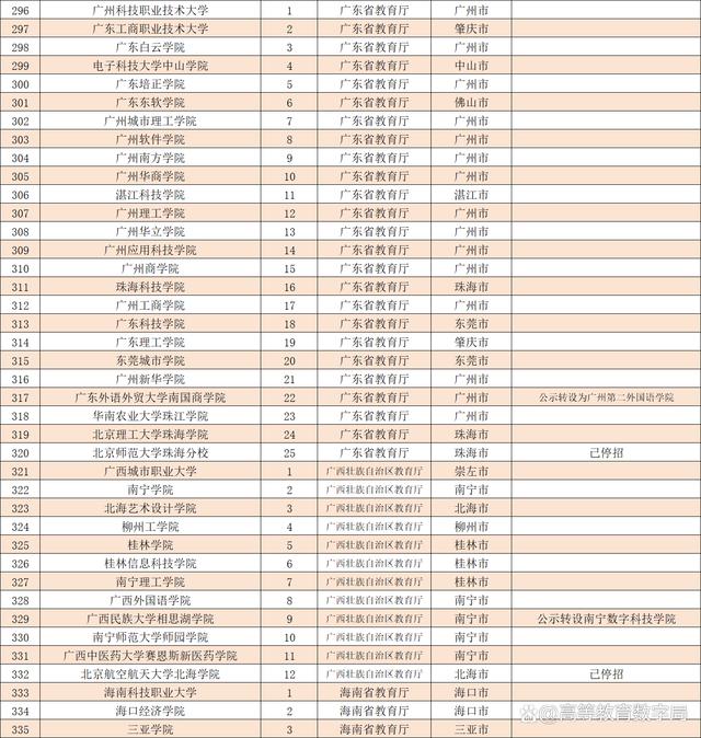 2024年全国民办本科大学最新名单公布，将迎来巨大变化插图6