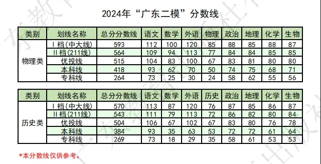 2024年广东各地高三二模成绩对应表（含分数划线）插图1