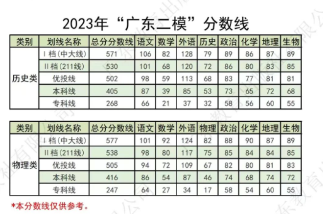 2024年广东各地高三二模成绩对应表（含分数划线）插图14