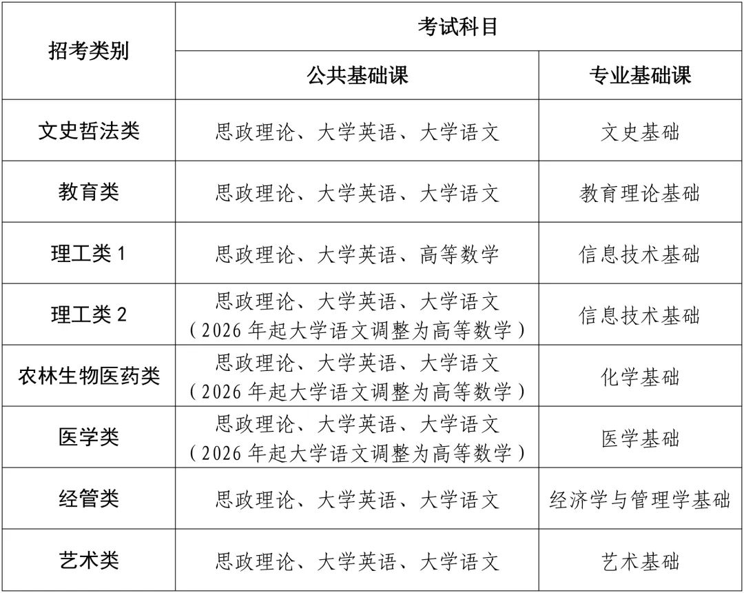 福建省2024年普通高校专升本考试12月15日起网上报名插图1