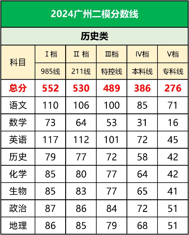 2024年广东各地高三二模成绩对应表（含分数划线）插图2