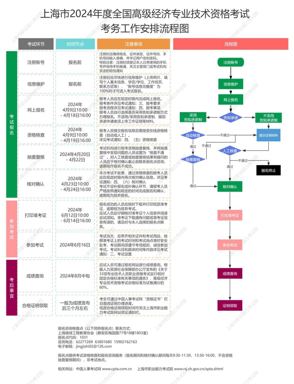 2024年度全国高级经济专业技术资格考试开始报名啦！插图1