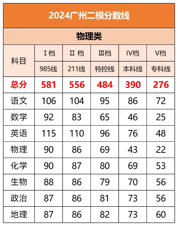 2024年广东各地高三二模成绩对应表（含分数划线）插图3