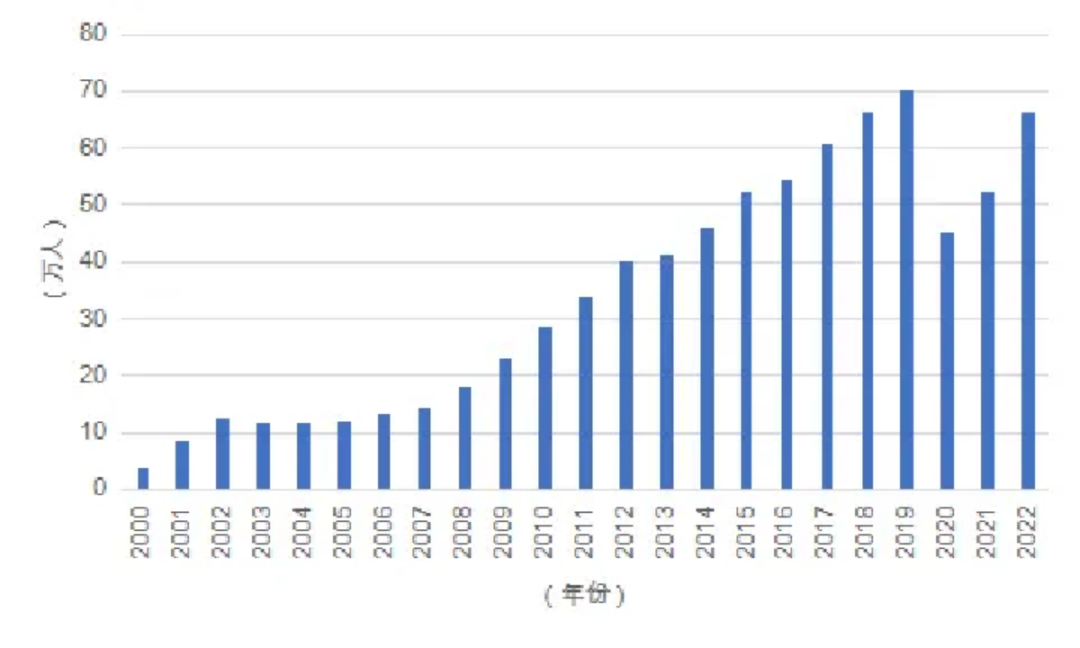 艺术留学丨2023-2024《中国留学发展报告蓝皮书》新鲜出炉！插图6