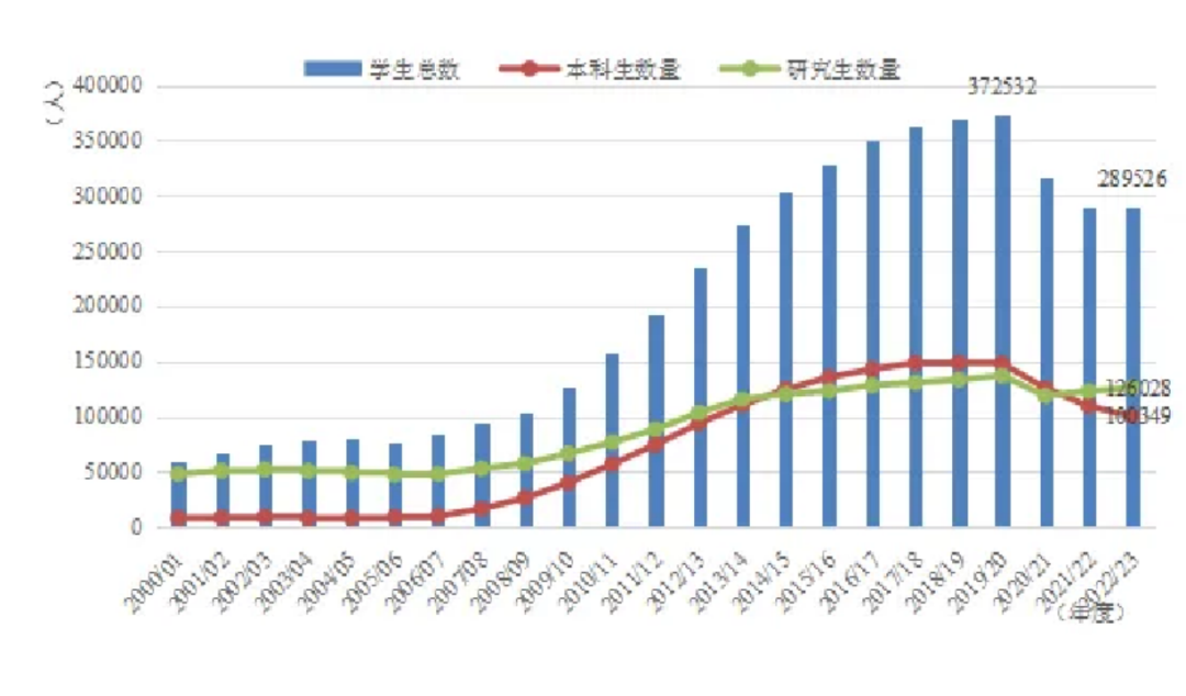 艺术留学丨2023-2024《中国留学发展报告蓝皮书》新鲜出炉！插图8