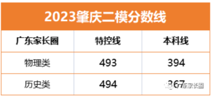 2024年广东各地高三二模成绩对应表（含分数划线）-小默在职场