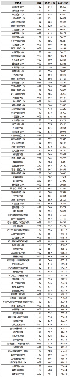 医学院校大学排名及录取分数线一览表（2024年最新）插图2