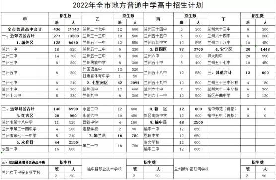 今年初中毕业生比去年多5.35%！兰州市初高中招生计划发布插图