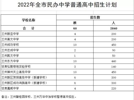 今年初中毕业生比去年多5.35%！兰州市初高中招生计划发布插图1