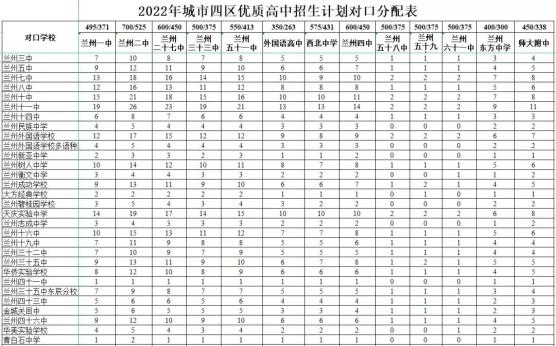 今年初中毕业生比去年多5.35%！兰州市初高中招生计划发布插图3