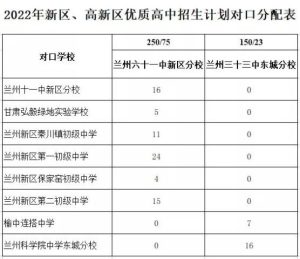 今年初中毕业生比去年多5.35%！兰州市初高中招生计划发布-小默在职场