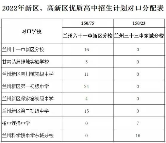 今年初中毕业生比去年多5.35%！兰州市初高中招生计划发布插图5