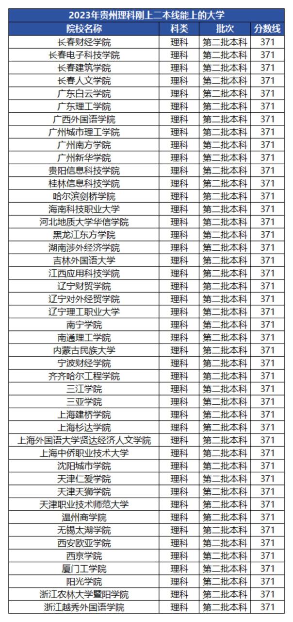 二本线最低的公办大学：公办本科分数线最低的学校（2024参考）插图1