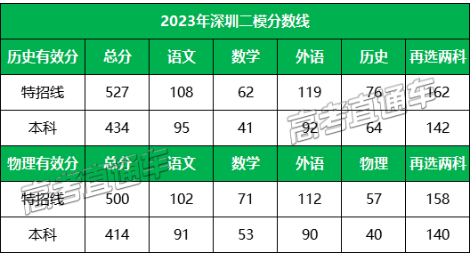 2024年广东各地高三二模成绩对应表（含分数划线）插图12