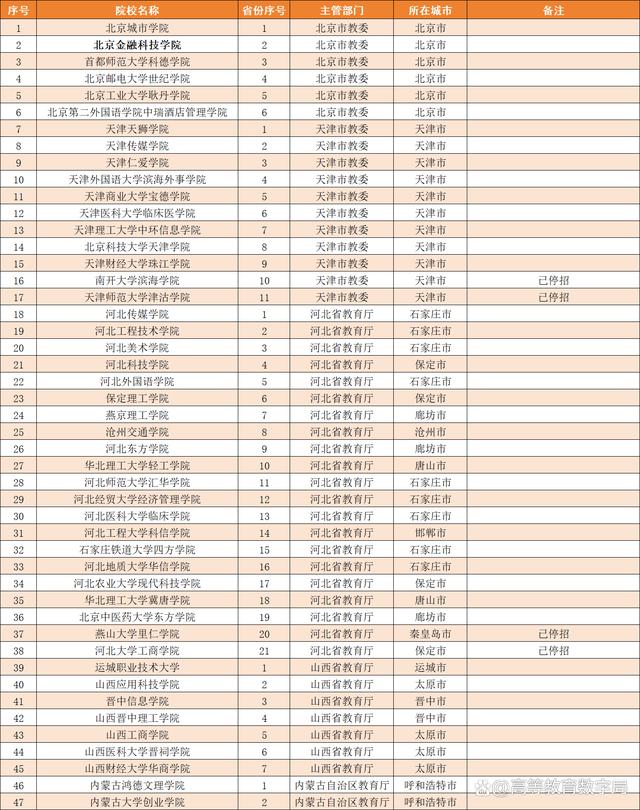 2024年全国民办本科大学最新名单公布，将迎来巨大变化插图2