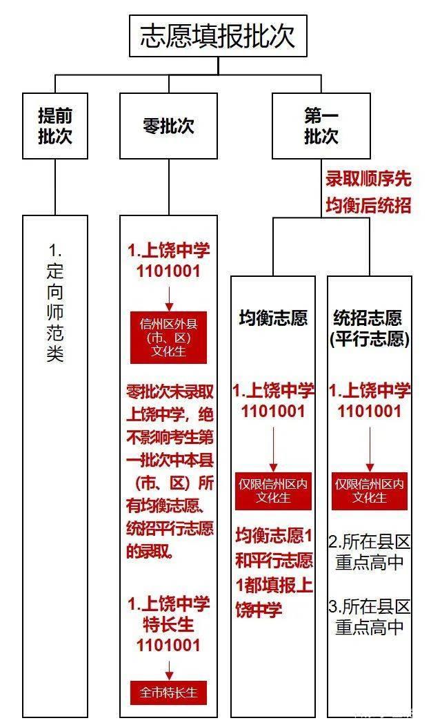 2022年初中学考报考上饶中学、上饶一中、上饶二中须知插图1