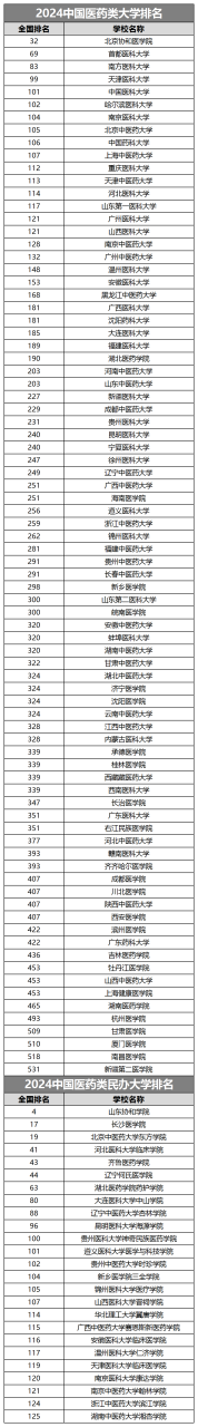 医学院校大学排名及录取分数线一览表（2024年最新）插图1