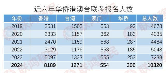 2024年港澳台华侨生报考人数揭秘，教育多元化趋势明显插图