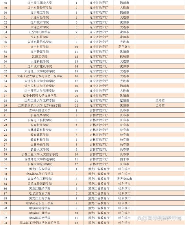 2024年全国民办本科大学最新名单公布，将迎来巨大变化插图3