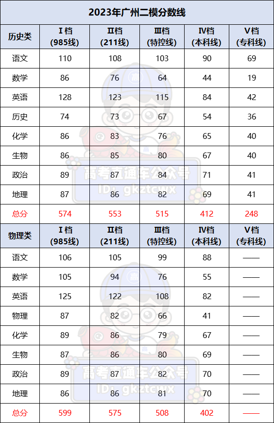 2024年广东各地高三二模成绩对应表（含分数划线）插图13