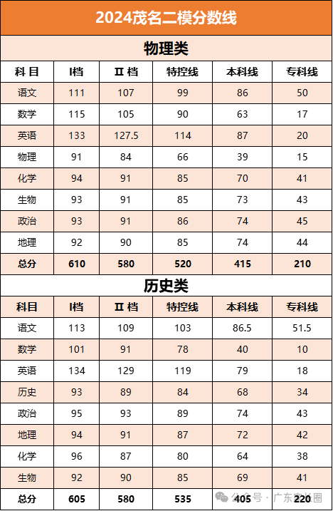 2024年广东各地高三二模成绩对应表（含分数划线）插图7