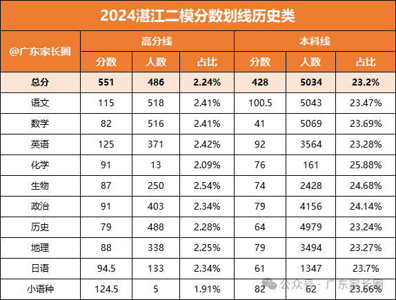 2024年广东各地高三二模成绩对应表（含分数划线）插图8