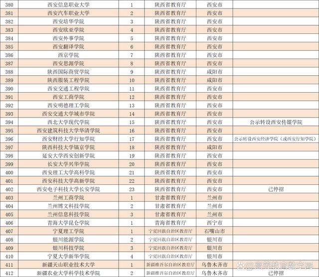 2024年全国民办本科大学最新名单公布，将迎来巨大变化插图8