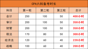 2024注册会计师什么时候考？已明确：预计8月23日-25日（附各科目备考时长）-小默在职场